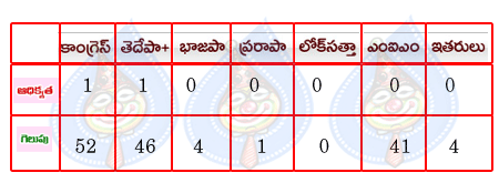 greater hyd elections,congress,tdp,mim  greater hyd elections, congress, tdp, mim